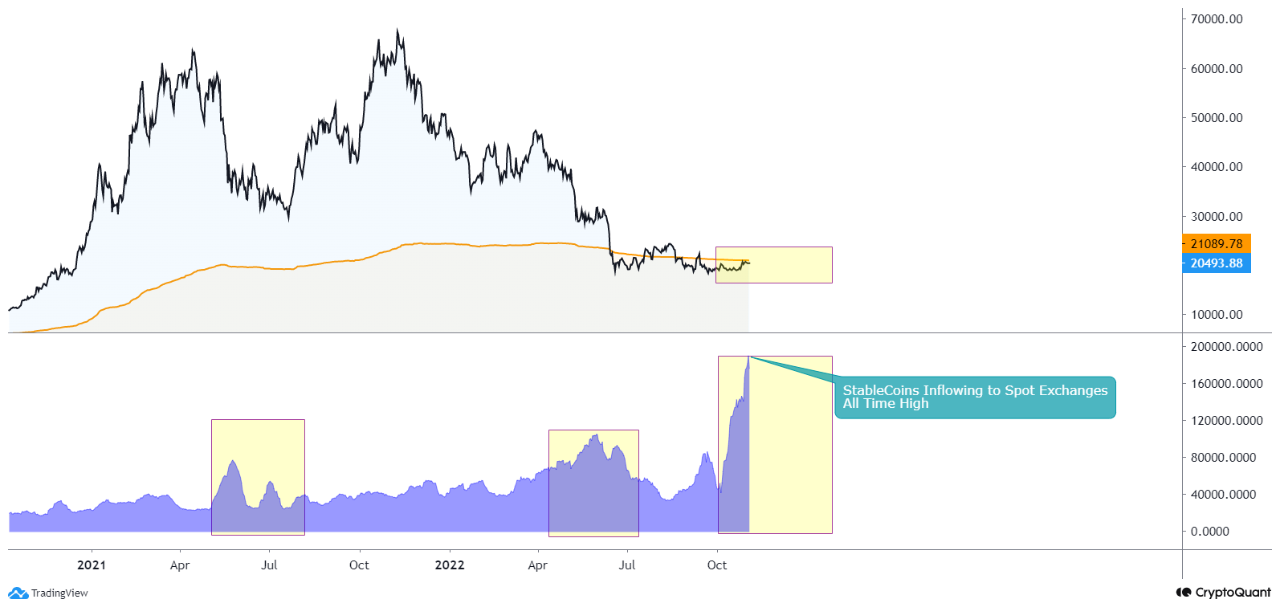 Stablecoin Exchange Inflow Mean Hits ATH, Why This Could Be Bullish For Bitcoin