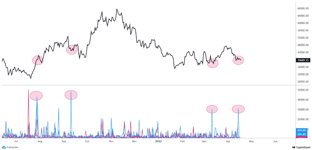 Salidas de intercambio de Bitcoin