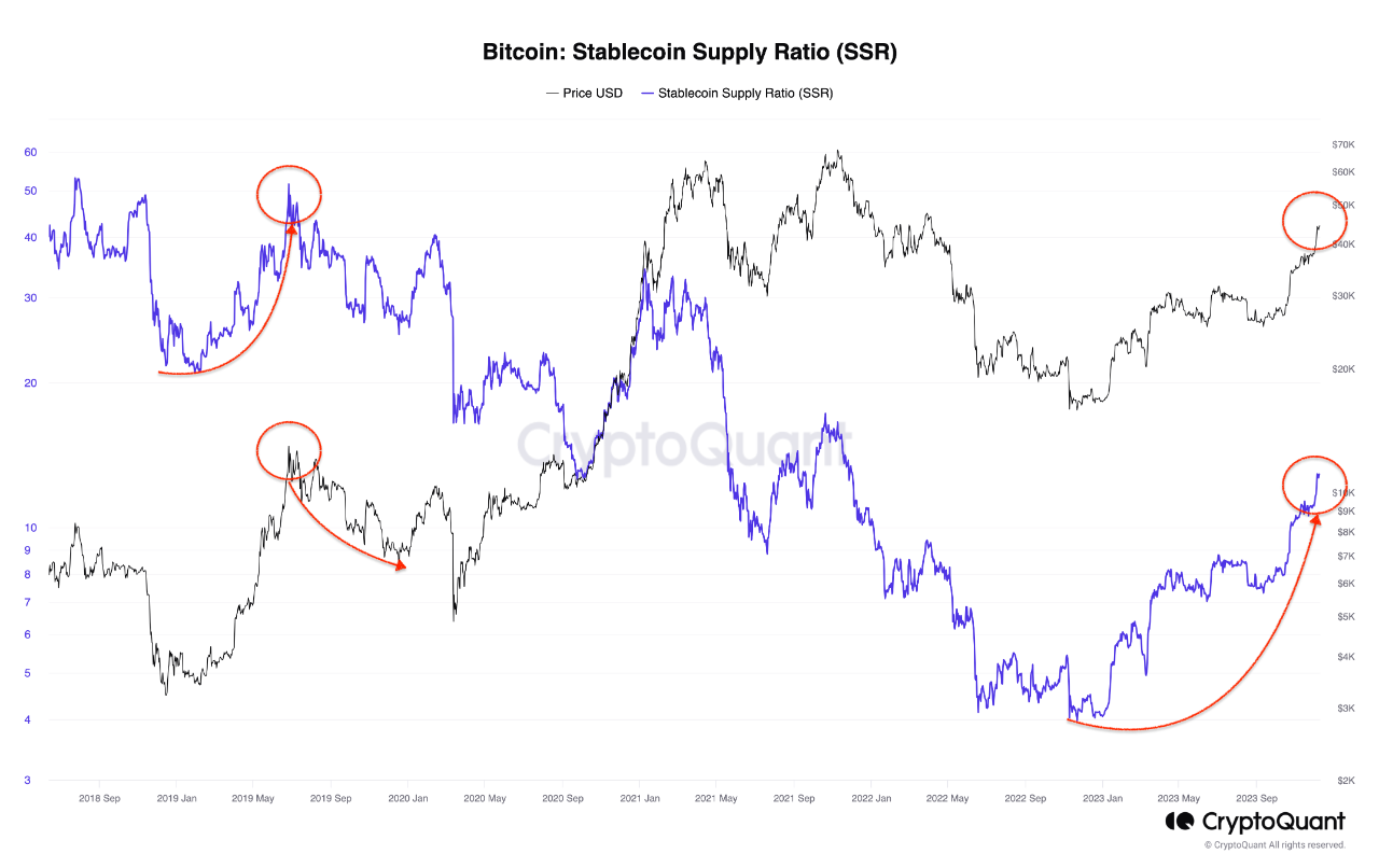 Bitcoin vs Stablecoin | 크립토퀀트