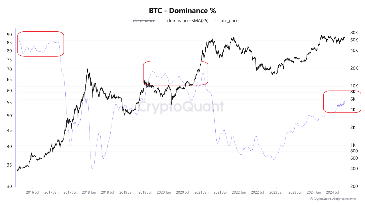 Watching Bitcoin Dominance Decline | CryptoQuant