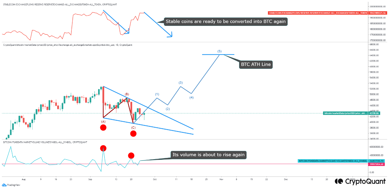 Bitcoin, Stablecoins Reserve