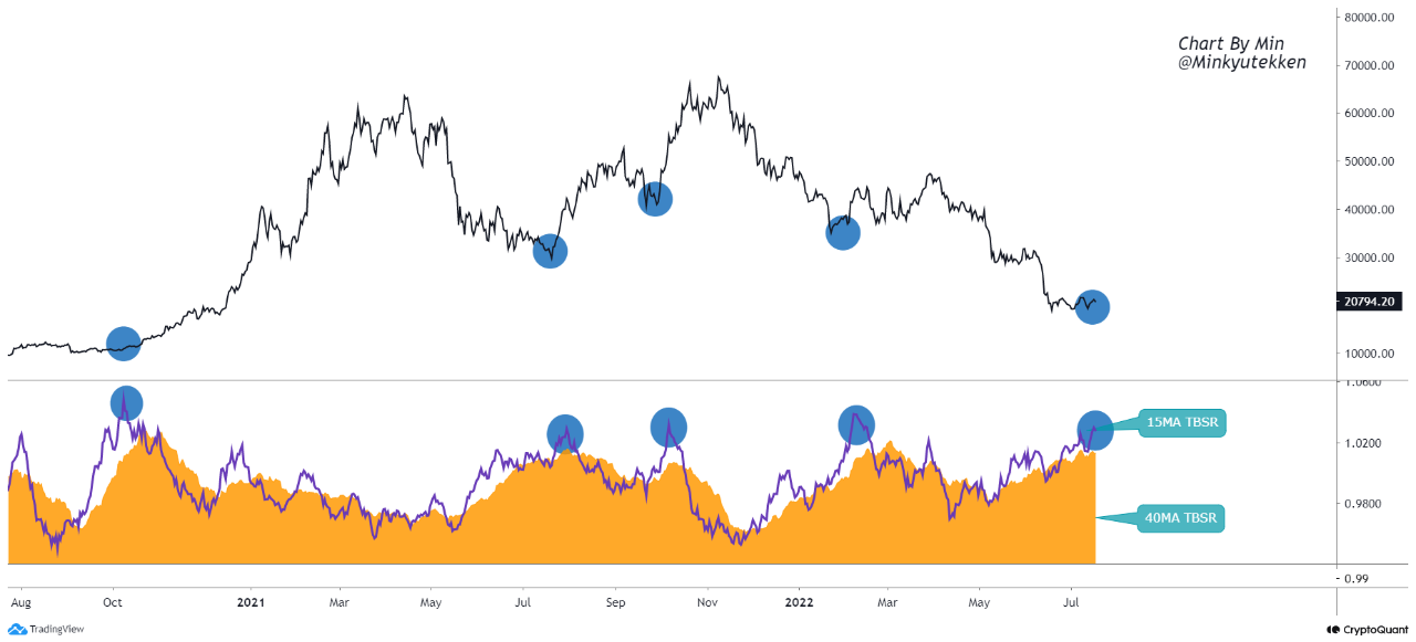 Bitcoin Taker Buy/Sell Ratio