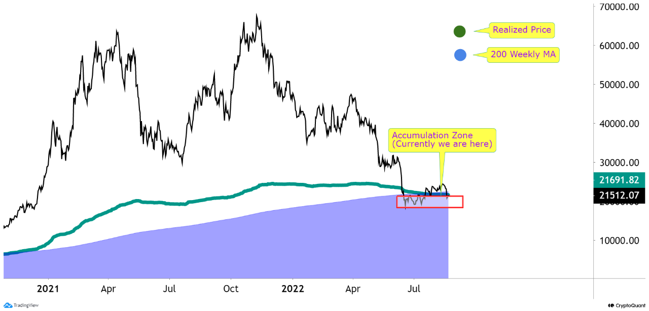 Bitcoin ราคาที่รับรู้