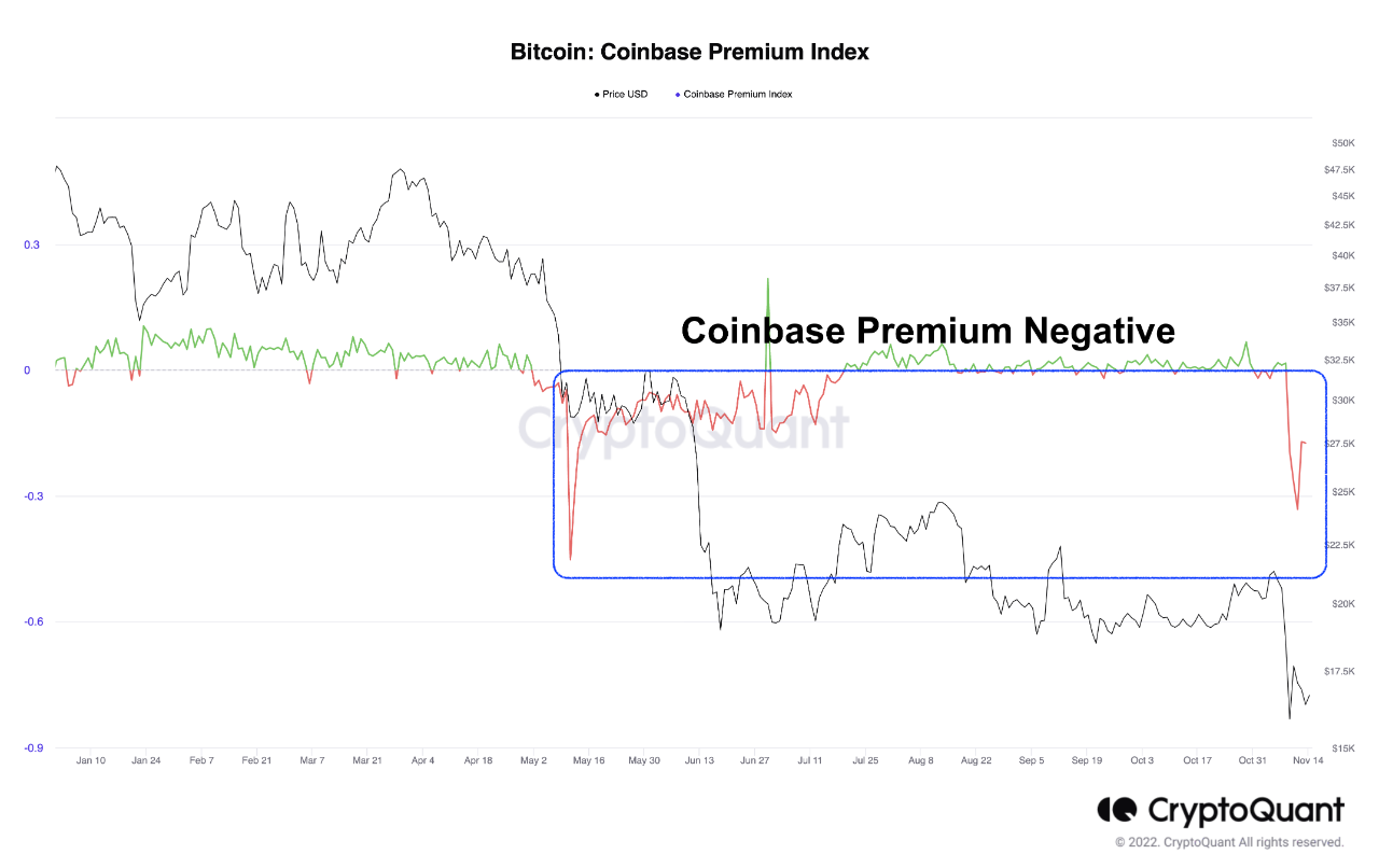 Bitcoin Coinbase Premium indizea