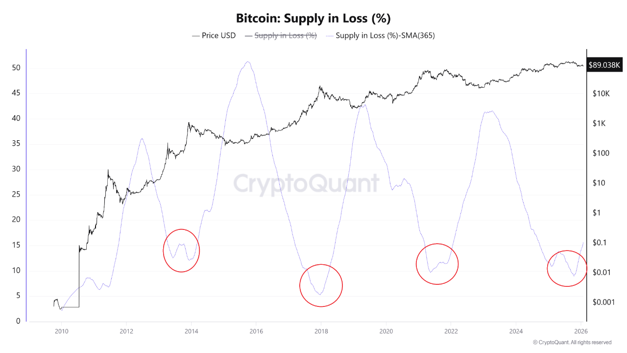 Bitcoin Supply in Loss Begins to Rise, Flashing Early Bear Market Signal