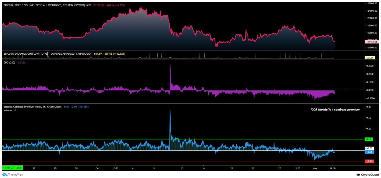 Understanding the Coinbase Premium: A Key Indicator of U.S ...