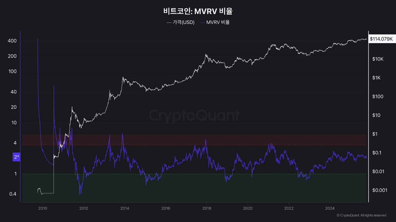 Bitcoin MVRV Ratio Signals a Mid-Cycle Expansion Phase | 크립토퀀트
