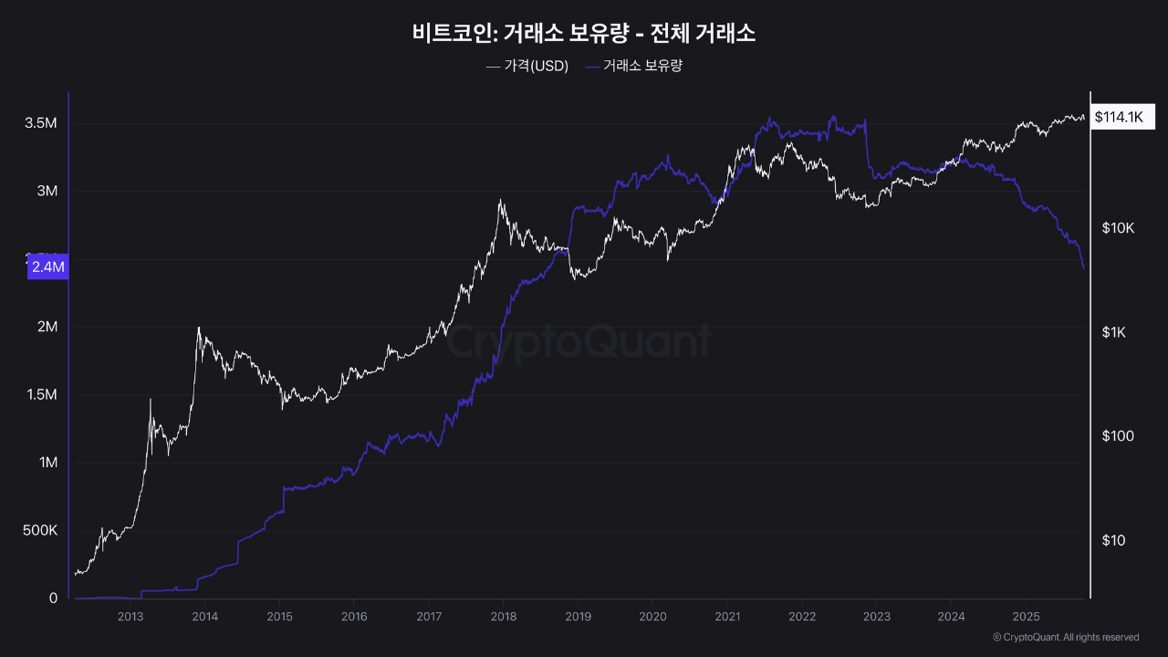Bitcoin Exchange Reserves Hit Multi-Year Lows — Supply Shock Brewing | 크립토퀀트
