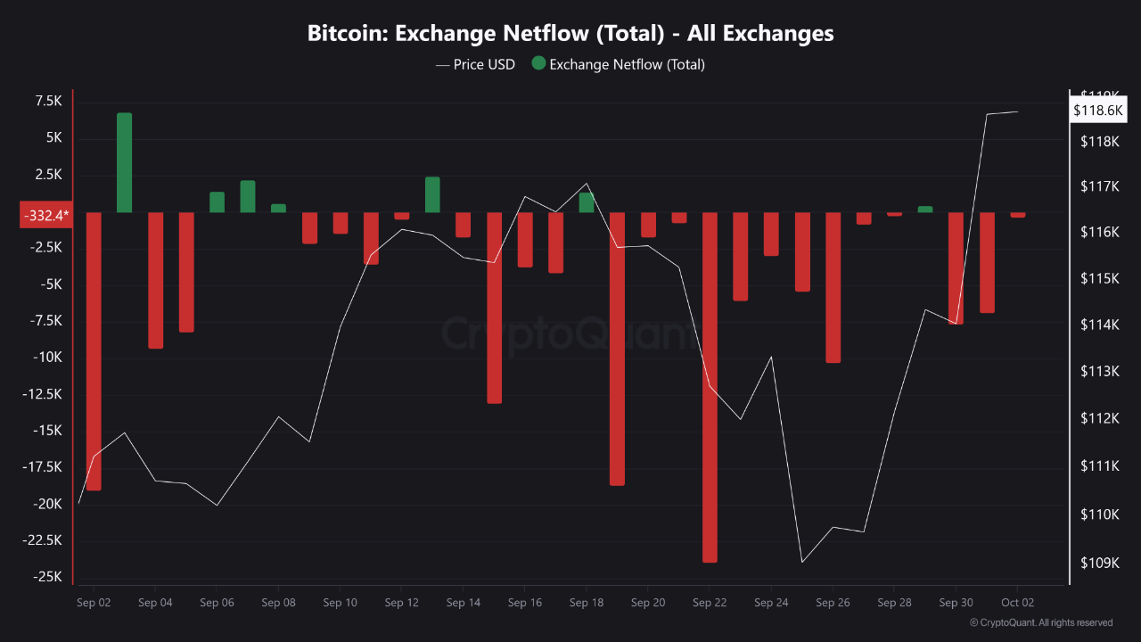 Bitcoin September Flows: Falling Spot Reserves, Derivatives-Led Rally |  크립토퀀트