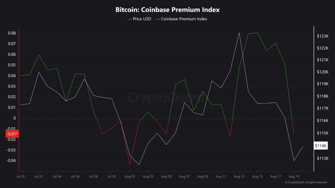Bitcoin: U.S. Spot Weakness vs. Long-Dominant Funding | CryptoQuant