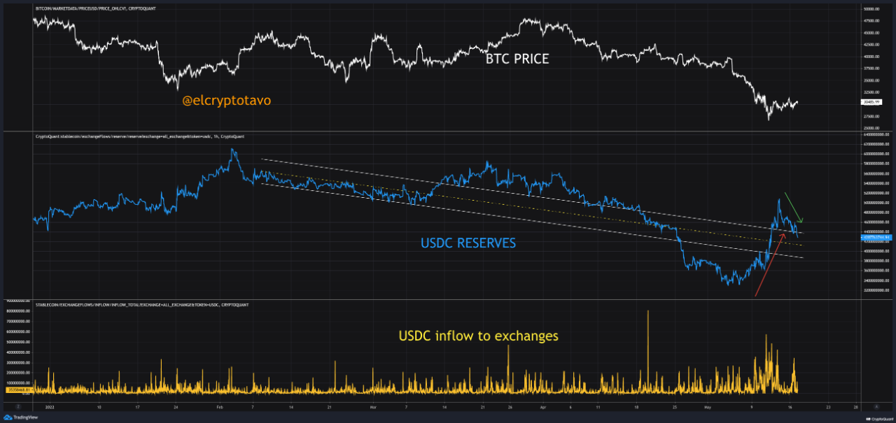 USDC Exchange Reserve vs Bitcoin