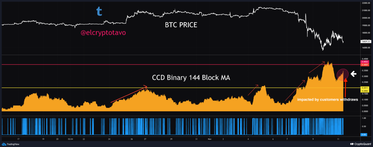 Crypto exchange run in 1,2, 3 | CryptoQuant