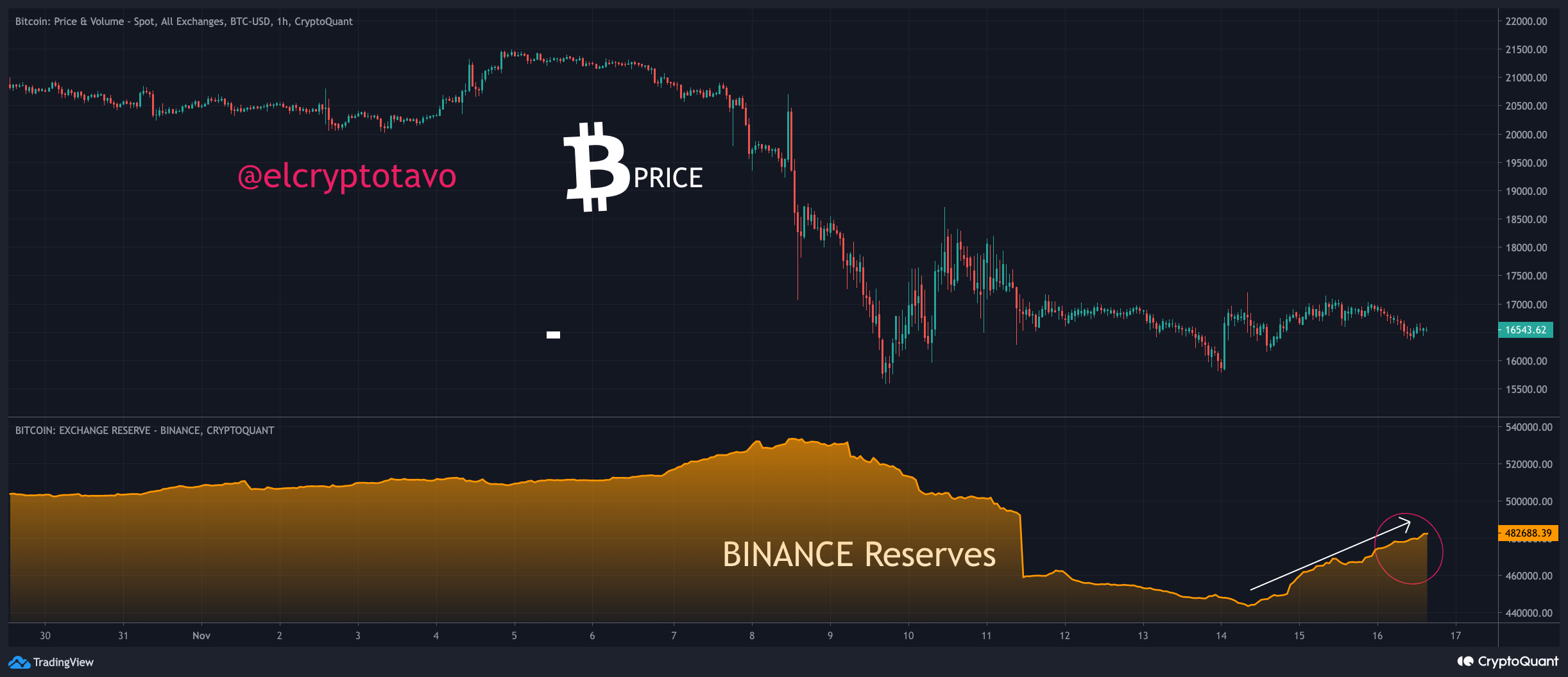 ביטקוין Exchange Reserve Binance