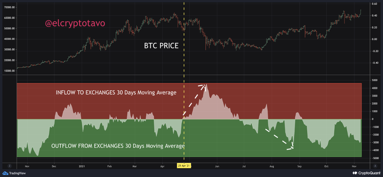 Outflow From Exchanges Continues Cryptoquant