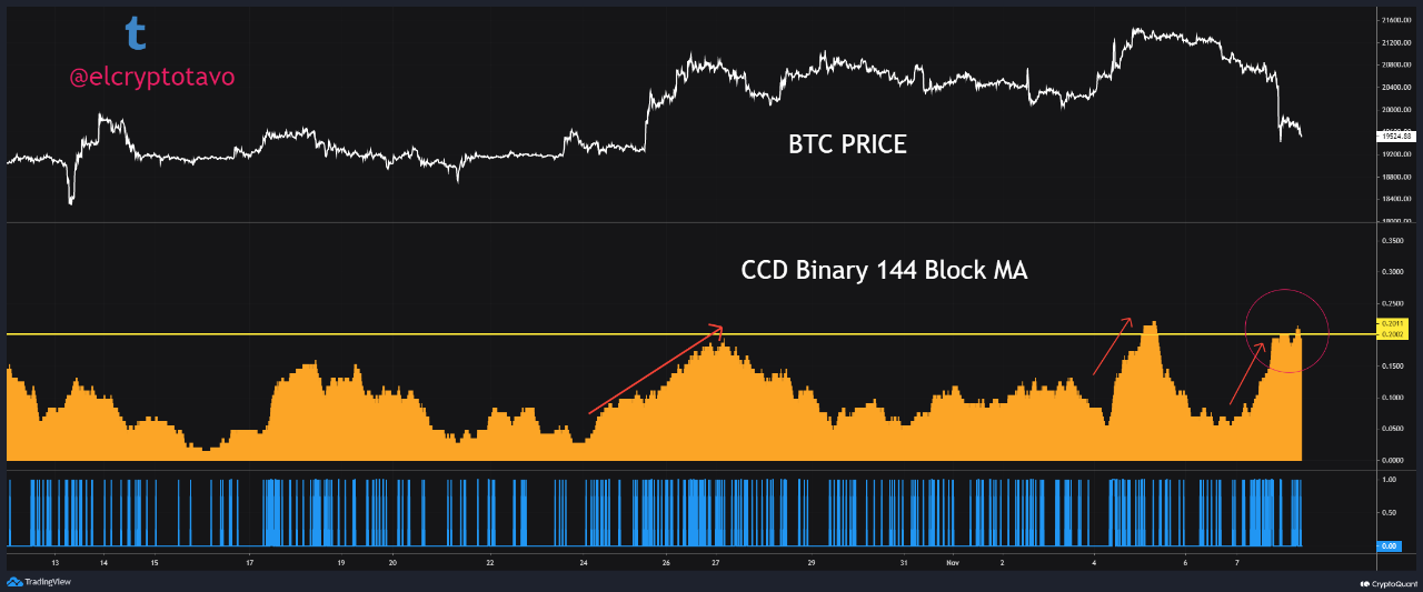 Počet dnů zničených bitcoinových mincí (CDD)