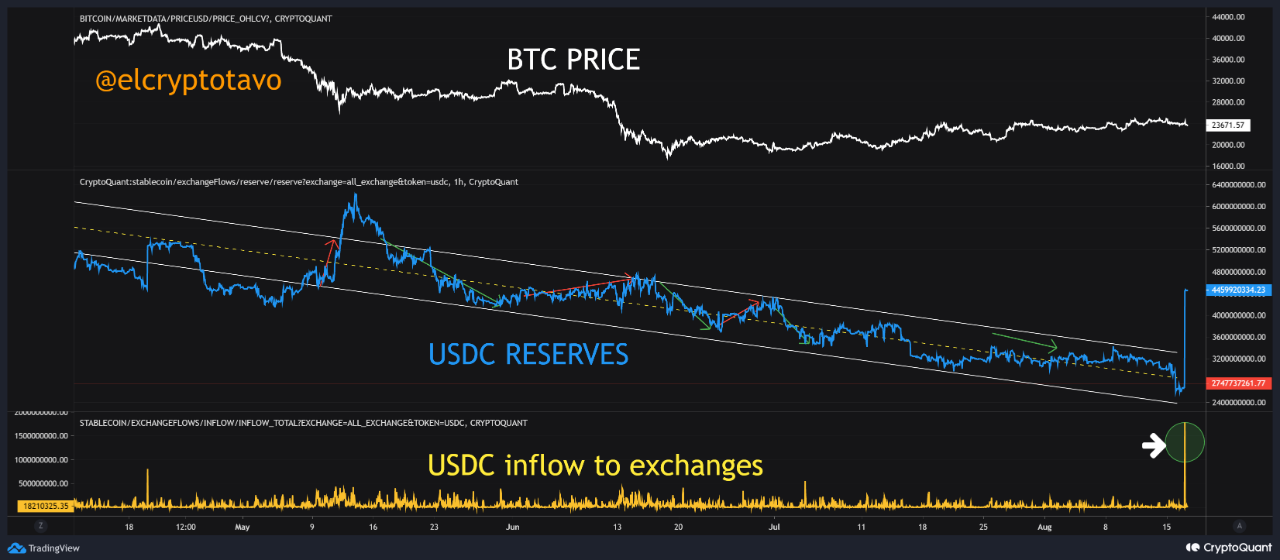 USDC rezerve