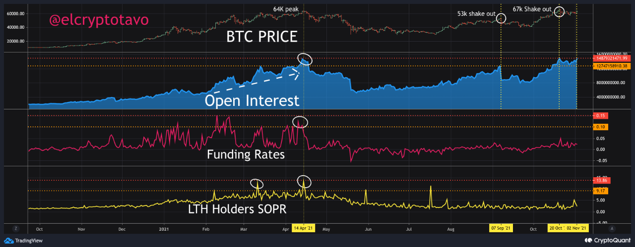 Bitcoin On-Chain Indicators