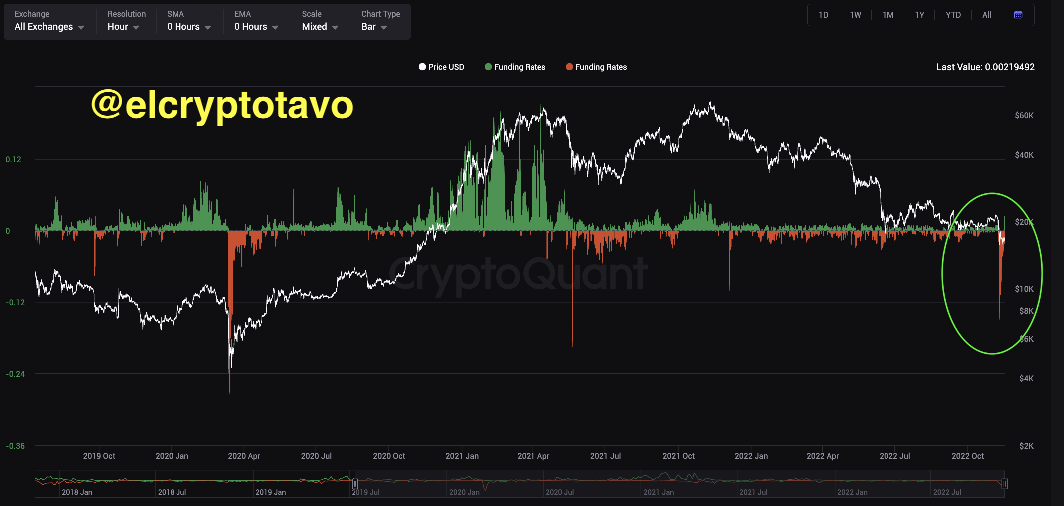 Tasas de financiación de Bitcoin