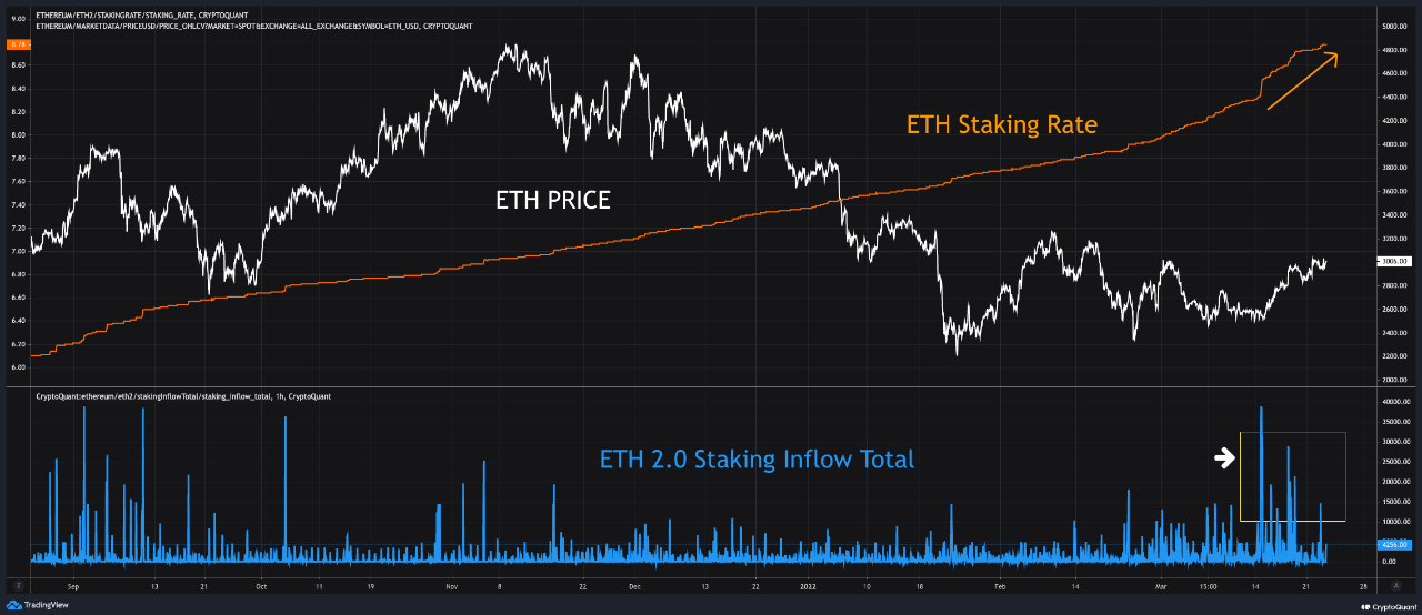 Ethereum Staking Rate, Inflow Total