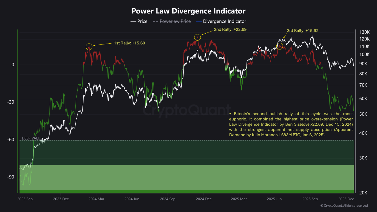 The Most Euphoric Bitcoin Rally of the Cycle ↓ | CryptoQuant
