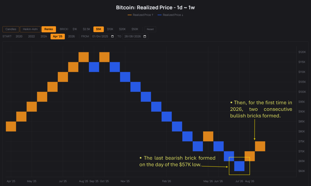 Bitcoin’s Trend ↓