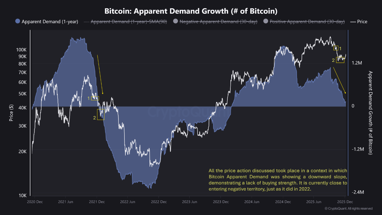 Bitcoin: Apparent Demand and Price Action on the Weekly Chart ↓ | 크립토퀀트