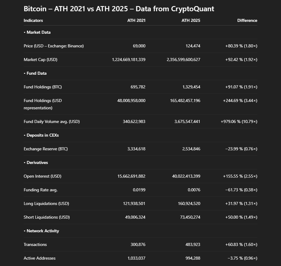Bitcoin - ATH 2021 vs ATH 2025 - 11 different indicators ↓ | CryptoQuant
