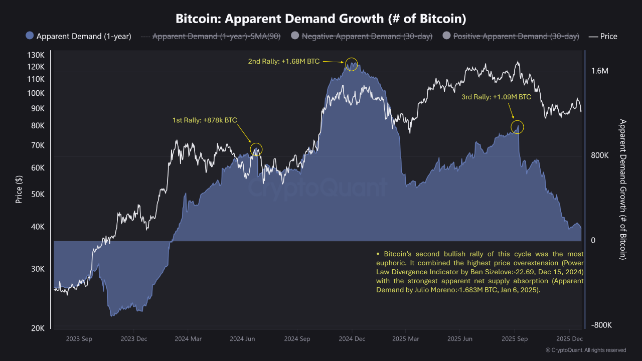 The Most Euphoric Bitcoin Rally of the Cycle ↓ | CryptoQuant