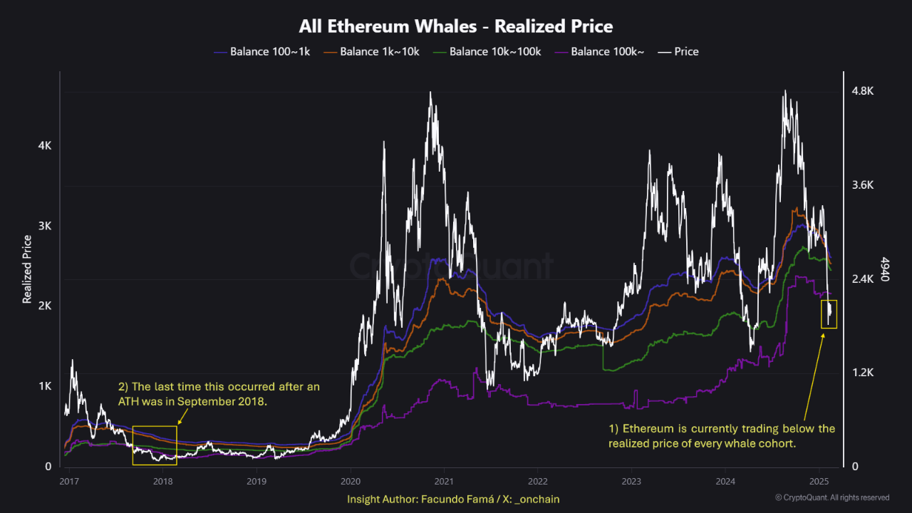 All Ethereum Whales Realized Price | Source: CryptoQuant