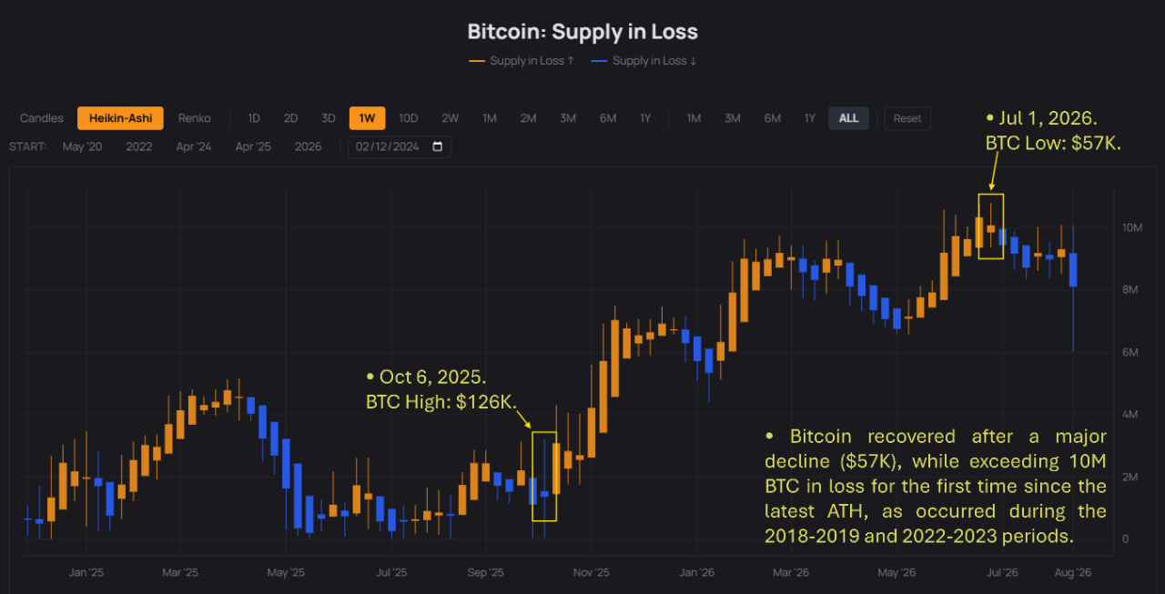 Bitcoin’s Recovery ↓