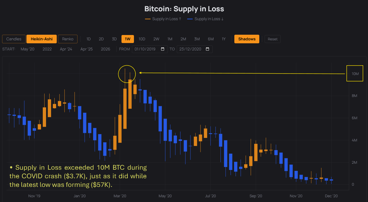 Bitcoin: Supply in Loss ↓