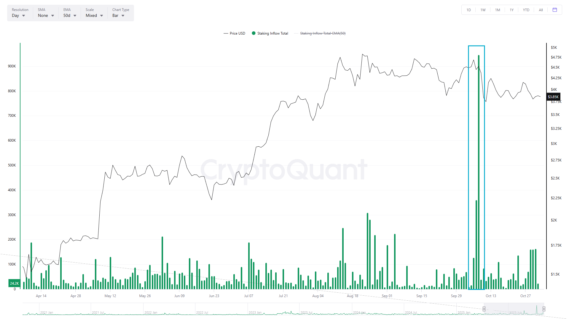 ETH: Situación del Staking | CryptoQuant