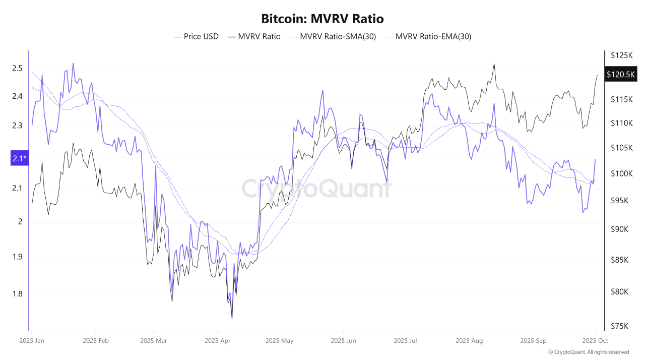 Bitcoin MVRV Ratio CryptoQuant