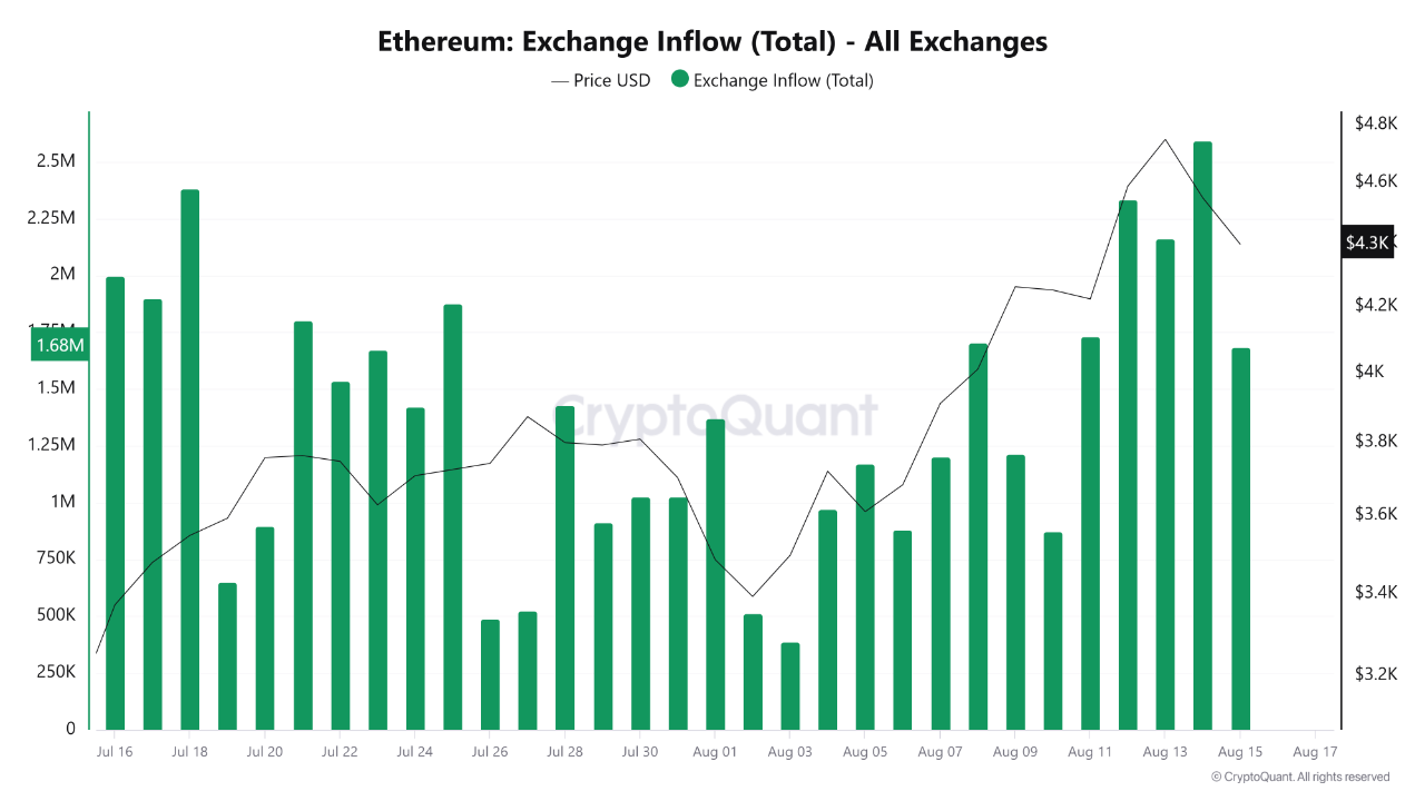 BTC Stable, ETH Surging — Exchange Inflow Data Reveals Market Divergence |  CryptoQuant