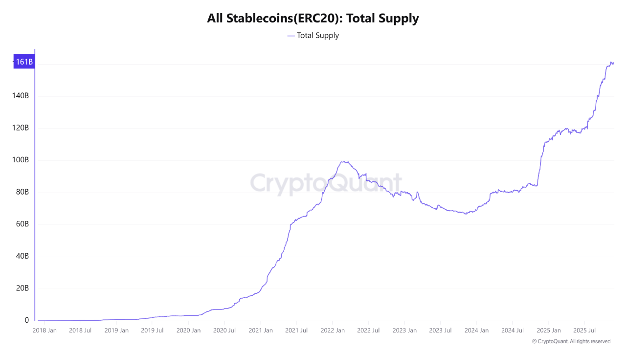 The World Is Increasing Liquidity Again — But the Real Signal Comes From  Stablecoin Supply | Cryp...