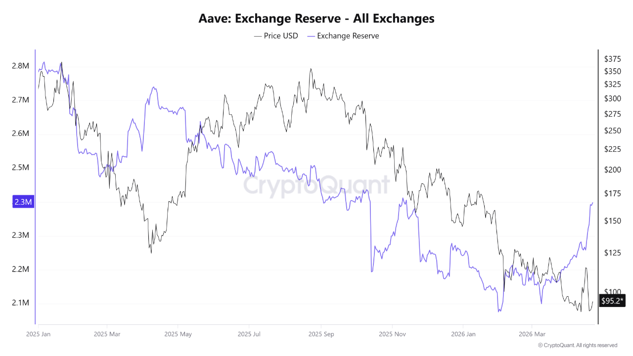 Aave: Exchange Reserve | Source: CryptoQuant