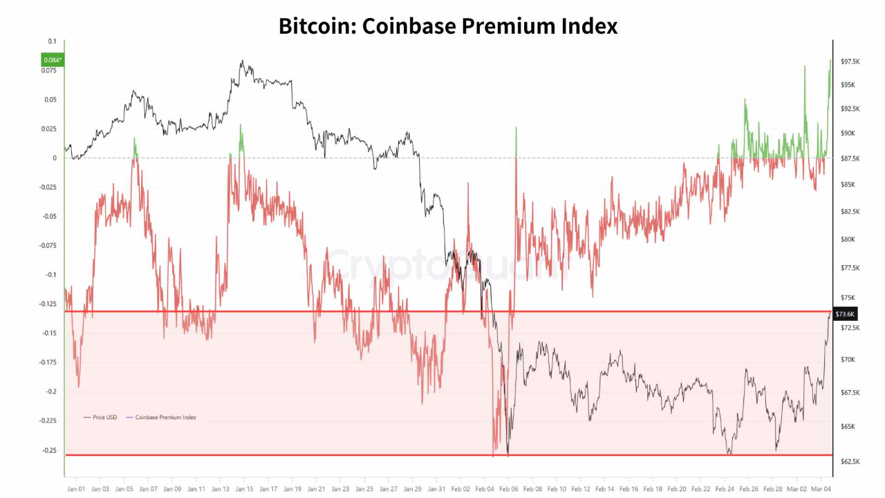 Bitcoin Coinbase Premium Index/CryptoQuant