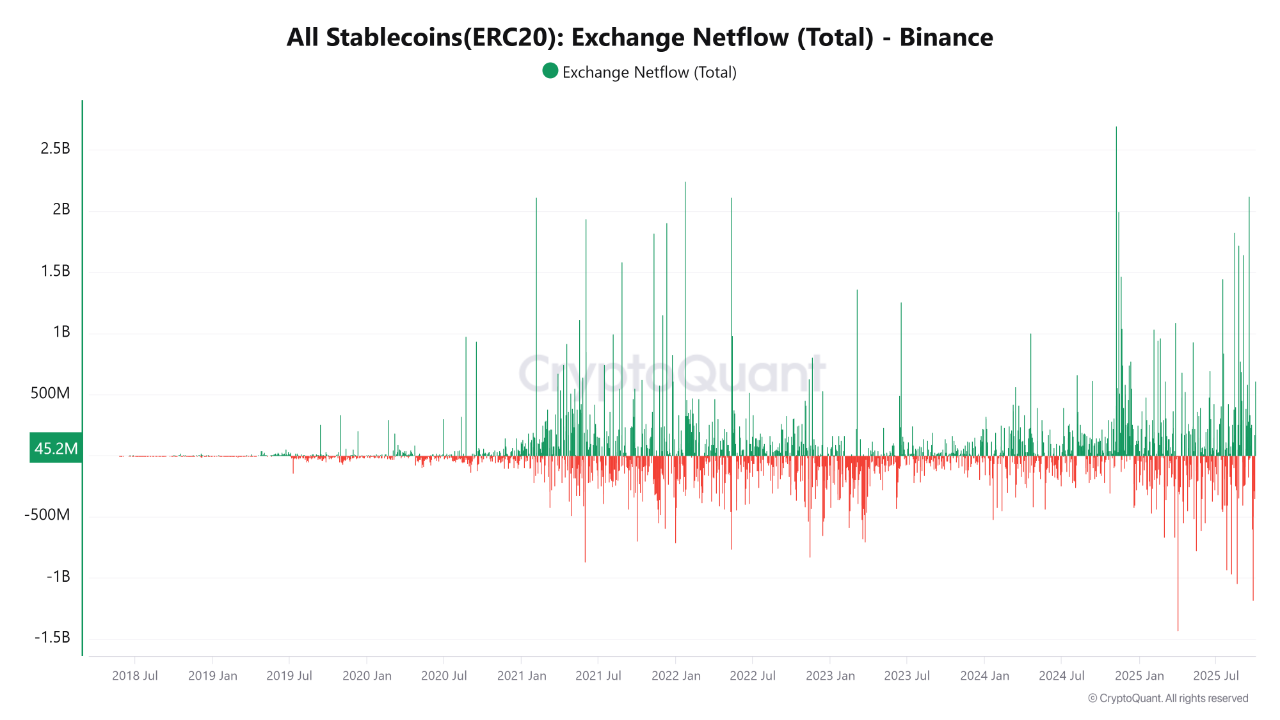 Binance Secures the Largest Q3 Net Inflow Among CEXs: $14.8B | CryptoQuant