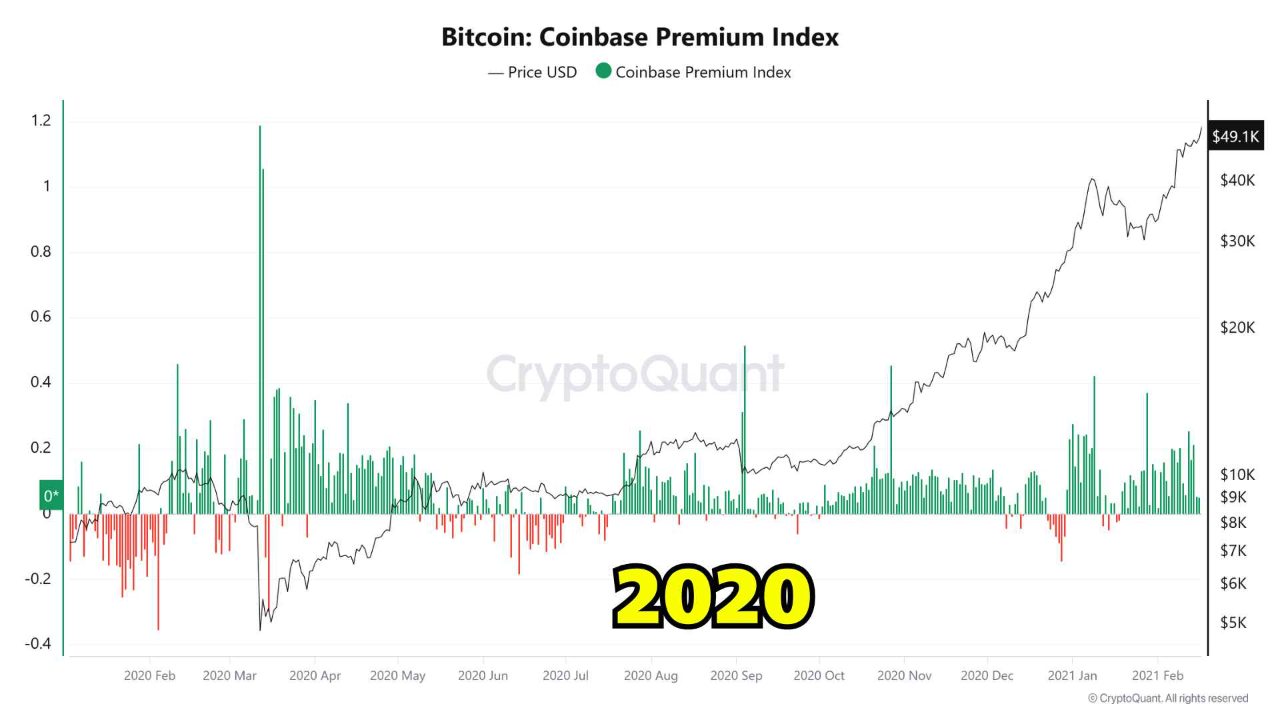Coinbase Premium Signals Institutional Demand: Reading the Market’s ...