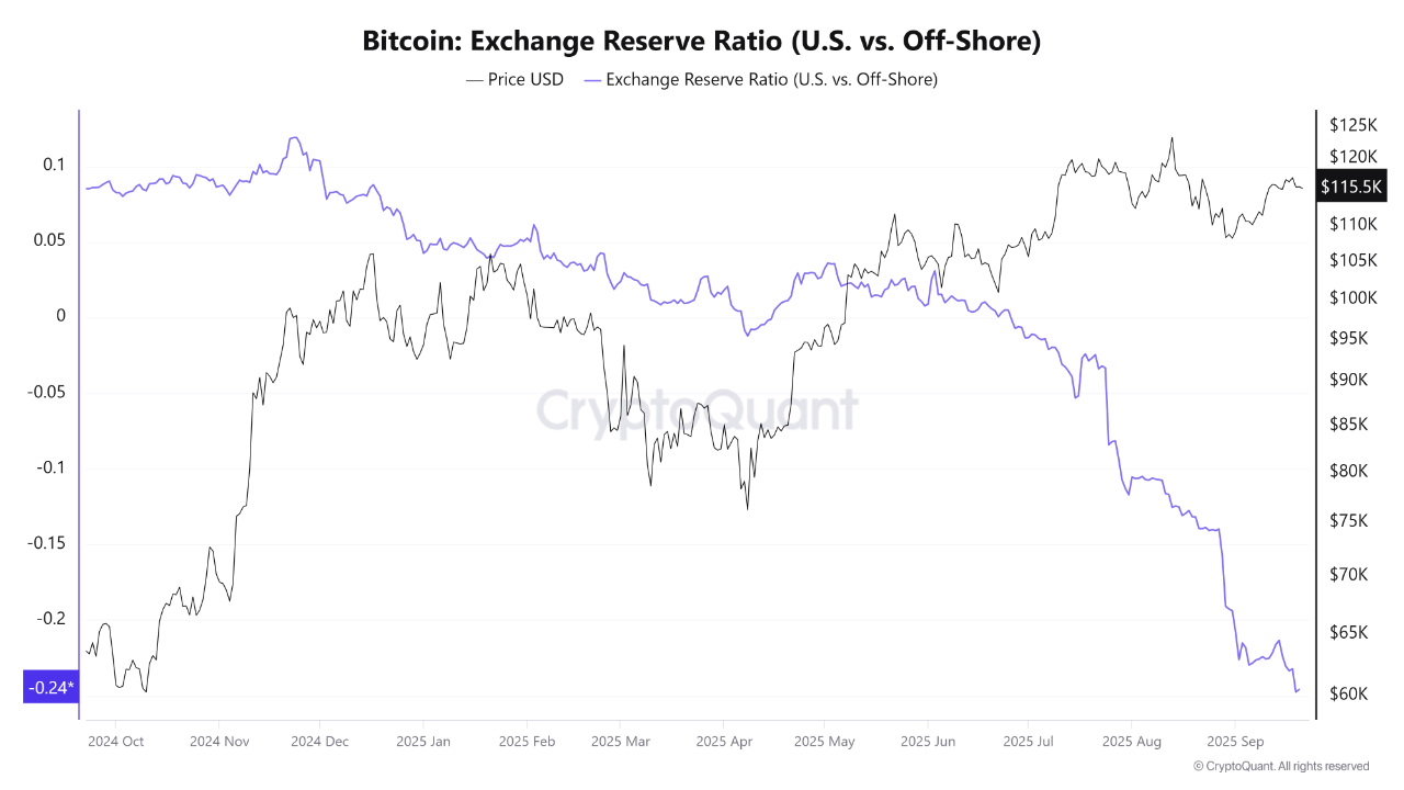 Asia-Led Crypto Growth: Global Market Shifts Seen Through CryptoQuant Data  | CryptoQuant