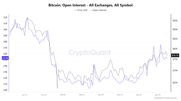 Bitcoin Open Interest/CryptoQuant