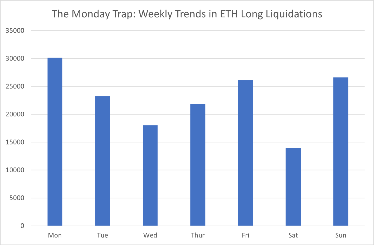 Ethereum weekly long liquidations.