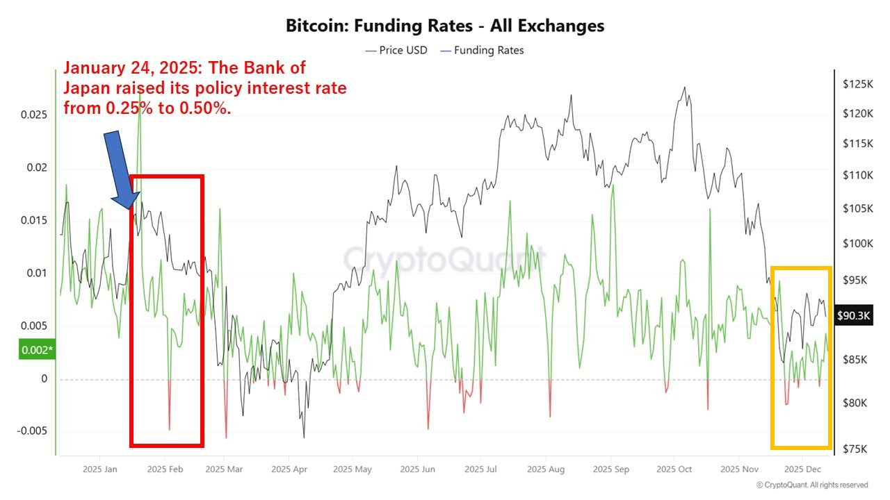 Has the BoJ Rate Hike Already Been Priced In? On-Chain Data Suggests the  Sell-Off Came First | Cr...