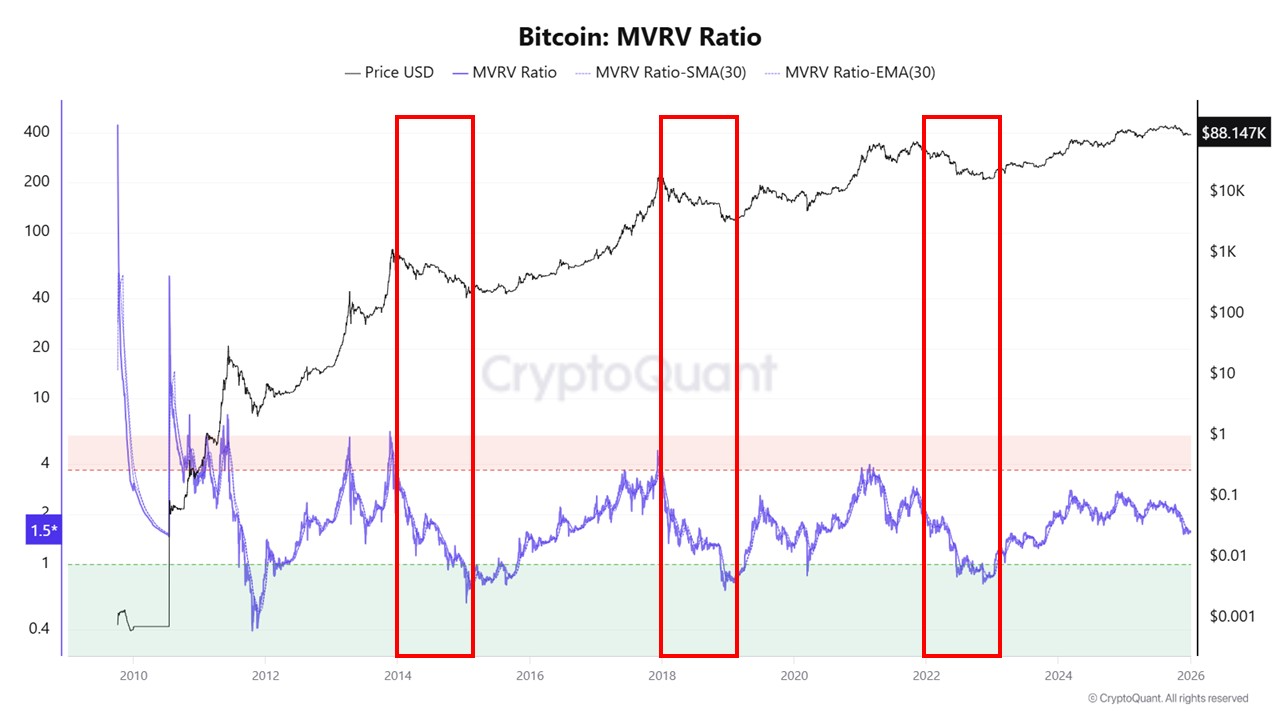 Market Caution in Midterm Years — Stocks, Bitcoin, and MVRV as Confirmation  | 크립토퀀트