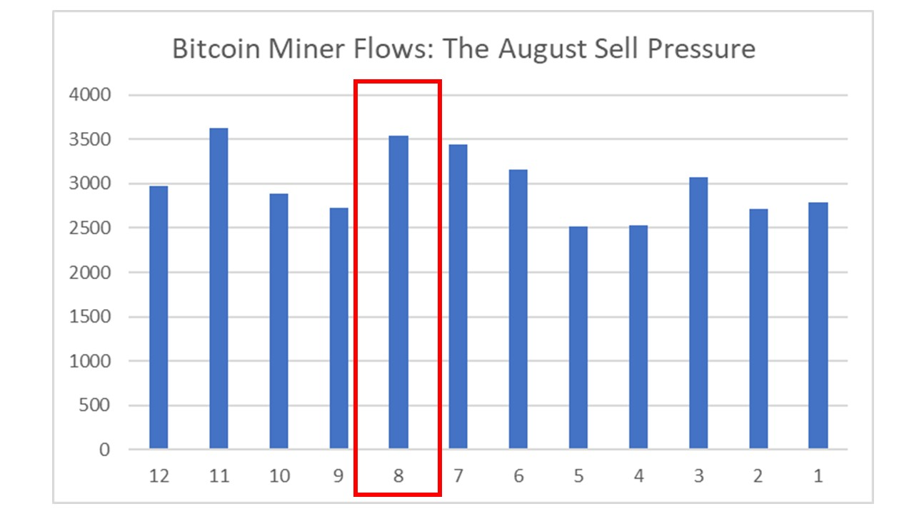 Bitcoin Miner Flows: The August Sell Pressure | CryptoQuant