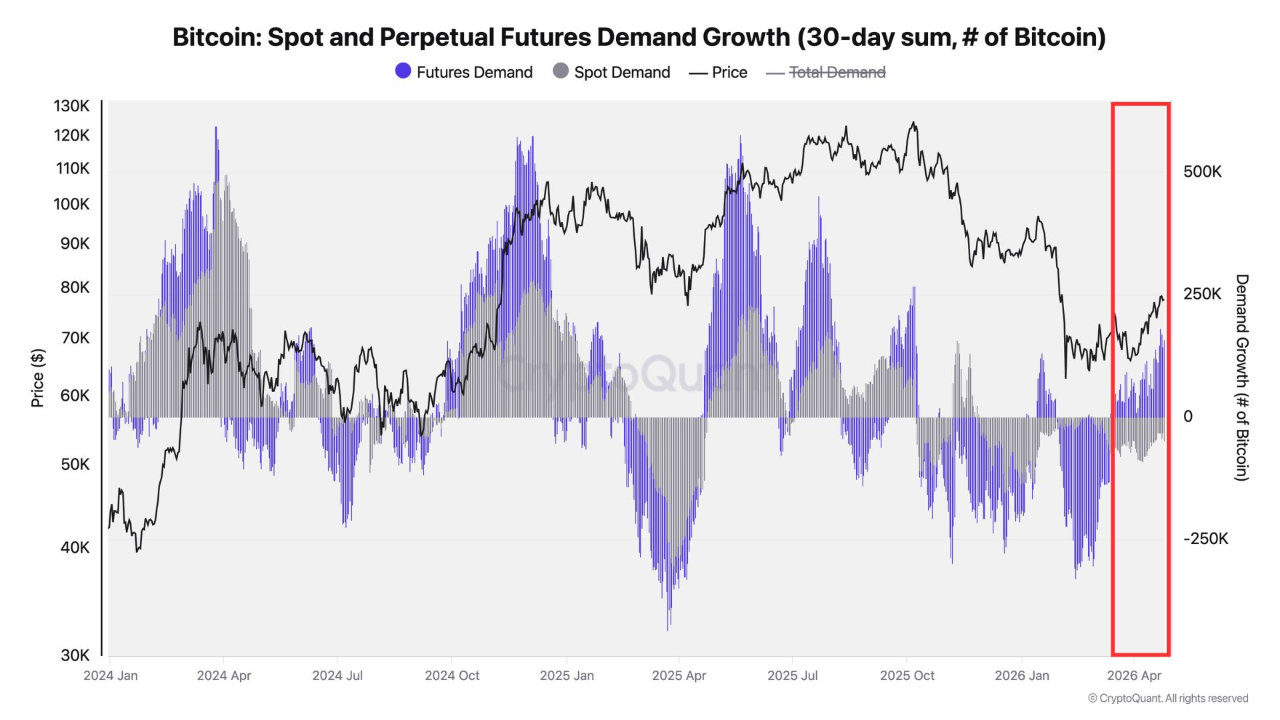 Decoding April’s Rally — The True Nature of Bitcoin’s Futures-Driven ...