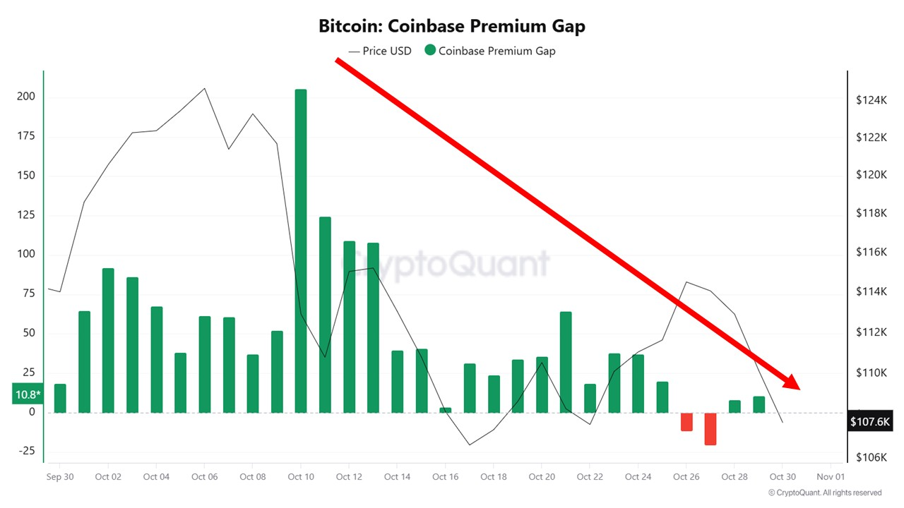 Bitcoin Coinbase Premium Gap CryptoQuant