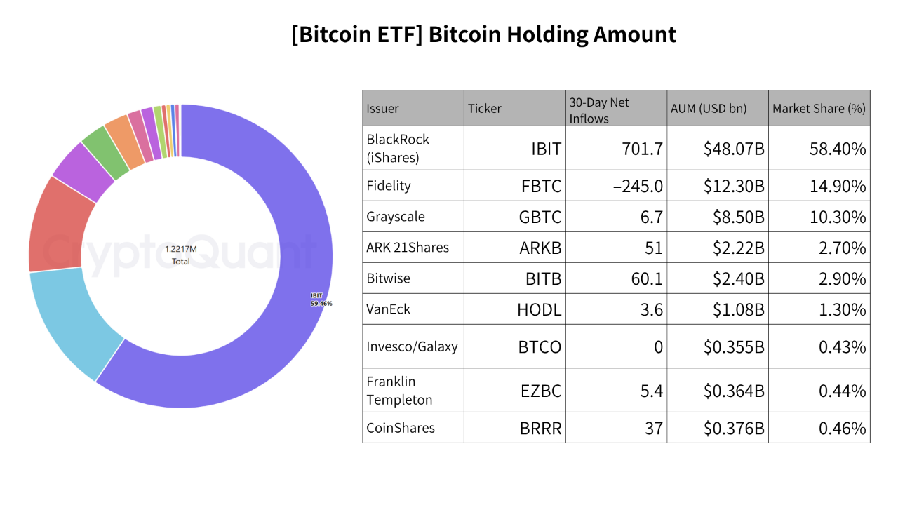Bitcoin ETF Inflows Rise as Whales Target a $76K Bitcoin Breakout
