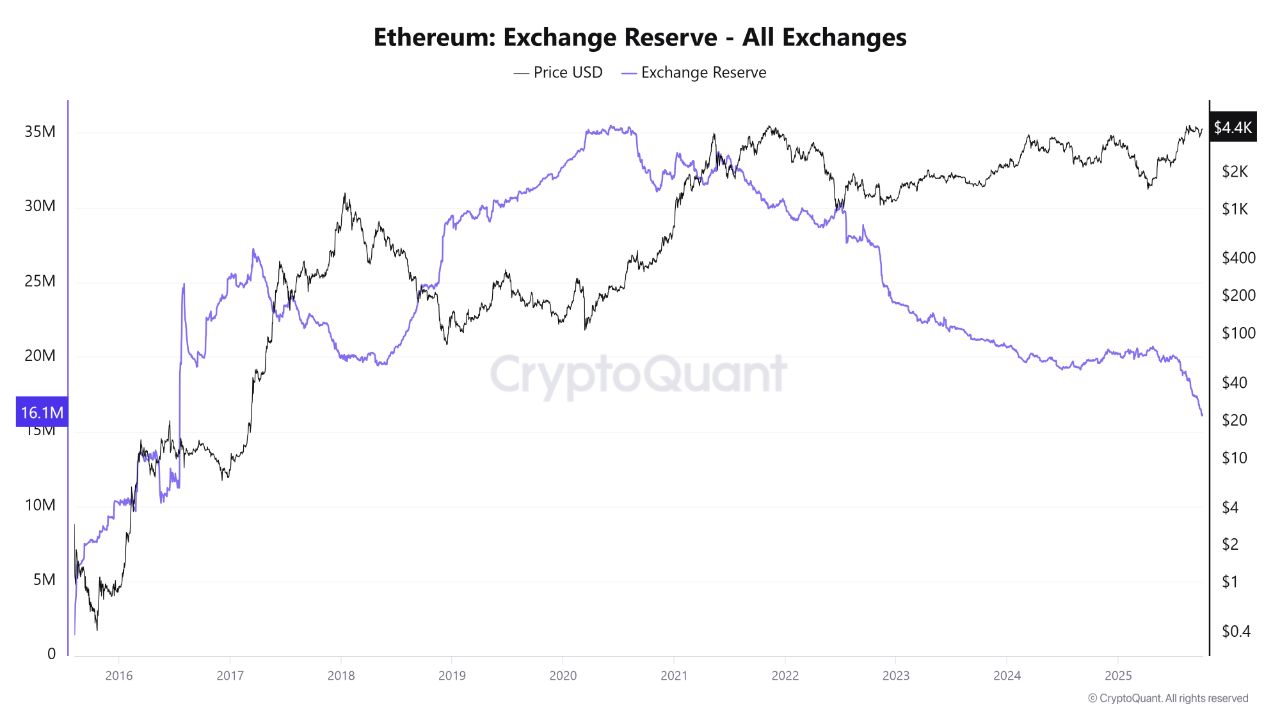 Ethereum Liquidity Wave Could Set The Stage for a $10,000 Surge