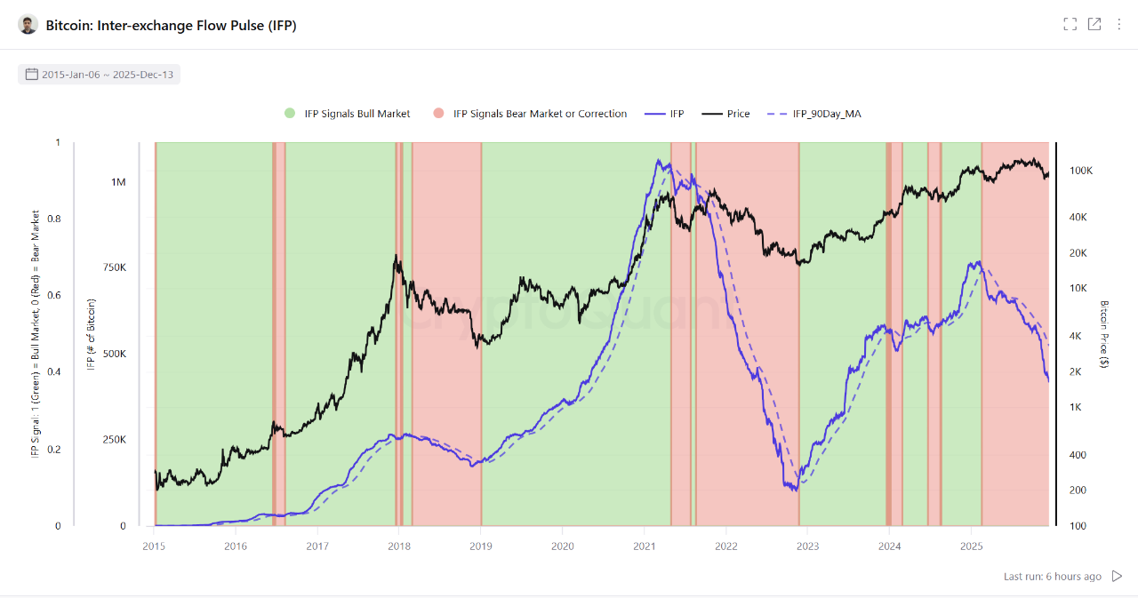 Quiet Bitcoin Market Masks Growing Liquidity Risks. 